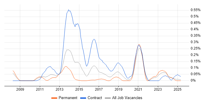 Job vacancy trend for F5 BIG-IP LTM in the West Midlands Job vacancy trend for F5 BIG-IP LTM in the West Midlands