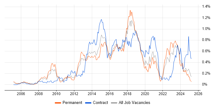 Job vacancy trend for F5 in the West Midlands Job vacancy trend for F5 in the West Midlands