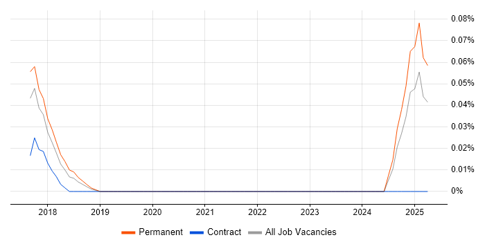 Job vacancy trend for Facebook Ads in the West Midlands Job vacancy trend for Facebook Ads in the West Midlands