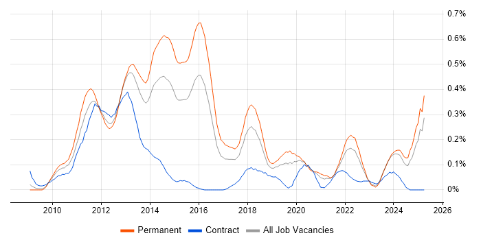 Job vacancy trend for Facebook in the West Midlands Job vacancy trend for Facebook in the West Midlands