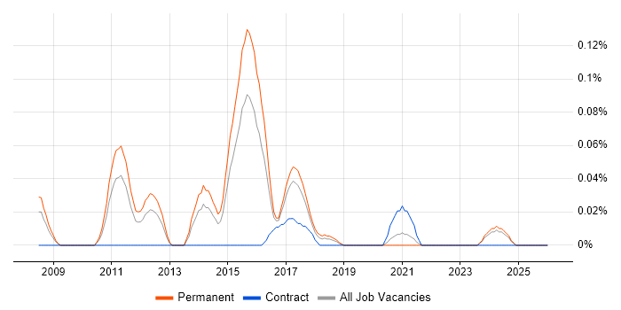 Facial Recognition job vacancy trend in the West Midlands