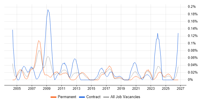 Facilities Manager job vacancy trend in the West Midlands