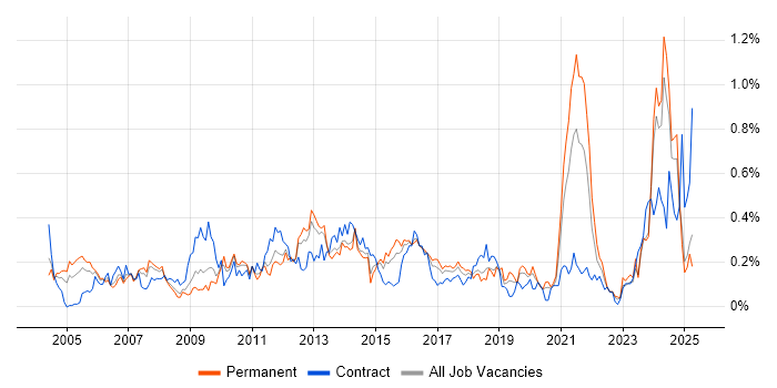 Job vacancy trend for Facilities Management in the West Midlands Job vacancy trend for Facilities Management in the West Midlands