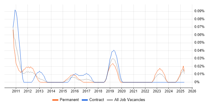 Job vacancy trend for FactoryTalk in the West Midlands Job vacancy trend for FactoryTalk in the West Midlands