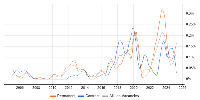 Job vacancy trend for Failover Clustering in the West Midlands Job vacancy trend for Failover Clustering in the West Midlands