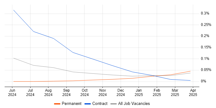 Job vacancy trend for Fastify in the West Midlands Job vacancy trend for Fastify in the West Midlands