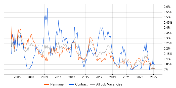 Job vacancy trend for Fat Client in the West Midlands Job vacancy trend for Fat Client in the West Midlands