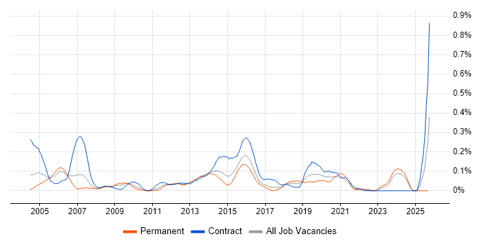 Fault Management job vacancy trend in the West Midlands