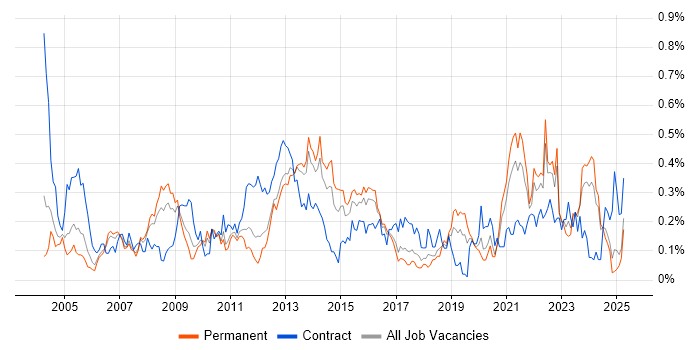 Job vacancy trend for Feasibility Study in the West Midlands Job vacancy trend for Feasibility Study in the West Midlands