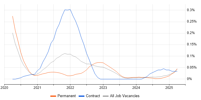 Job vacancy trend for Feature Engineering in the West Midlands