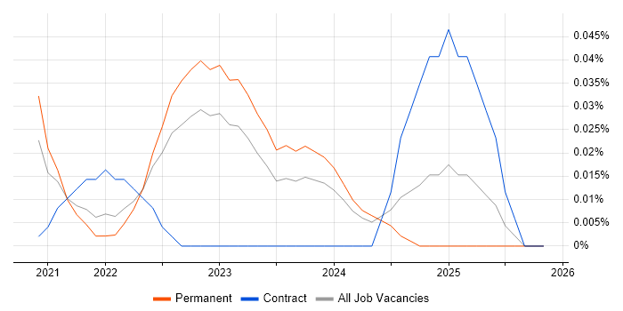 FHIR job vacancy trend in the West Midlands