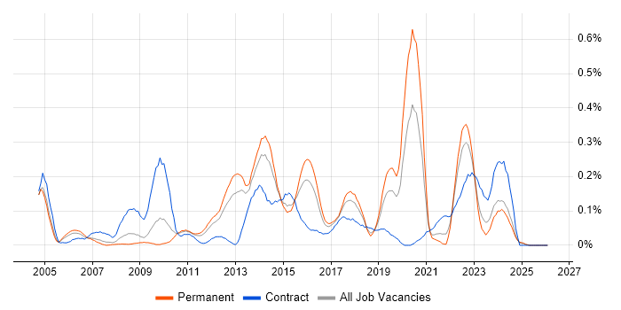 Fibre Channel job vacancy trend in the West Midlands
