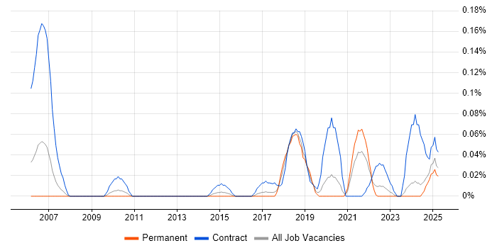Job vacancy trend for Fibre Engineer in the West Midlands Job vacancy trend for Fibre Engineer in the West Midlands
