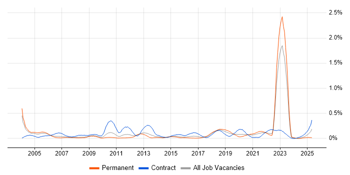 Job vacancy trend for Fibre Optics in the West Midlands Job vacancy trend for Fibre Optics in the West Midlands