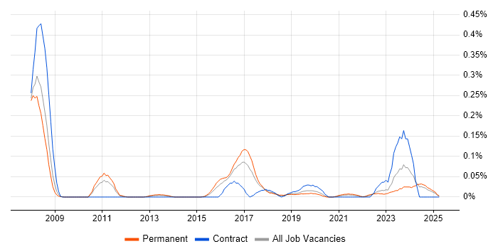 Job vacancy trend for Fiddler in the West Midlands Job vacancy trend for Fiddler in the West Midlands
