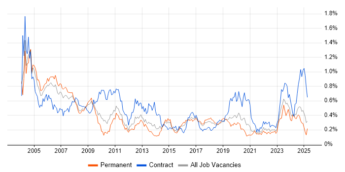 Job vacancy trend for Field Engineer in the West Midlands Job vacancy trend for Field Engineer in the West Midlands