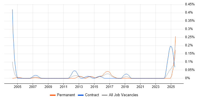 Job vacancy trend for Field Service Technician in the West Midlands Job vacancy trend for Field Service Technician in the West Midlands