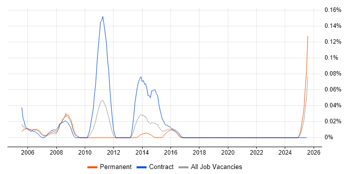 Job vacancy trend for Field Support Technician in the West Midlands Job vacancy trend for Field Support Technician in the West Midlands