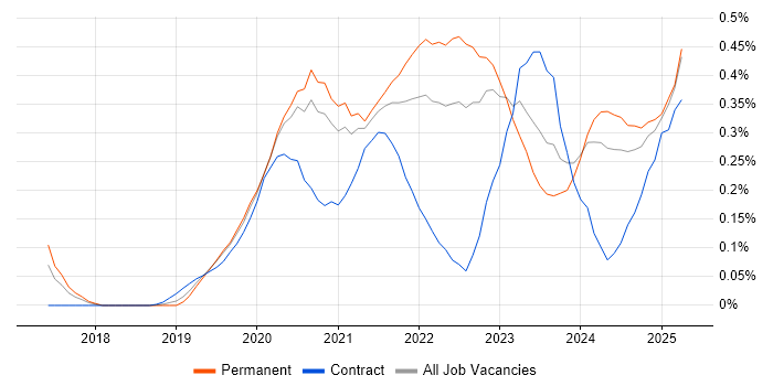 Job vacancy trend for Figma in the West Midlands
