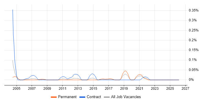 FileMaker job vacancy trend in the West Midlands