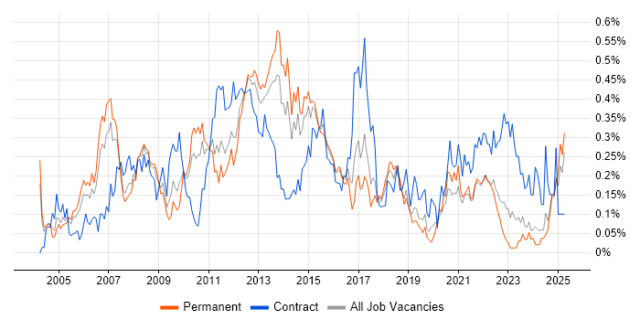 Job vacancy trend for Finance Business Analyst in the West Midlands Job vacancy trend for Finance Business Analyst in the West Midlands