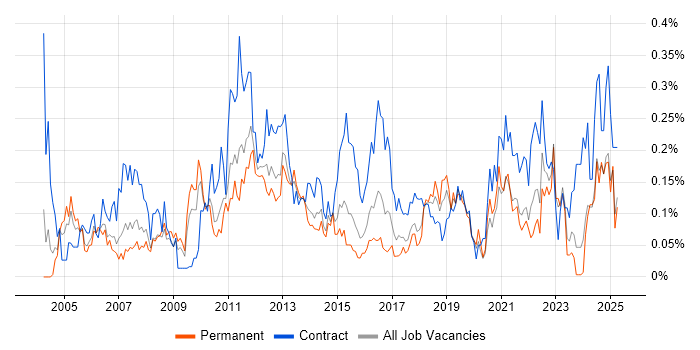 Job vacancy trend for Finance Manager in the West Midlands Job vacancy trend for Finance Manager in the West Midlands