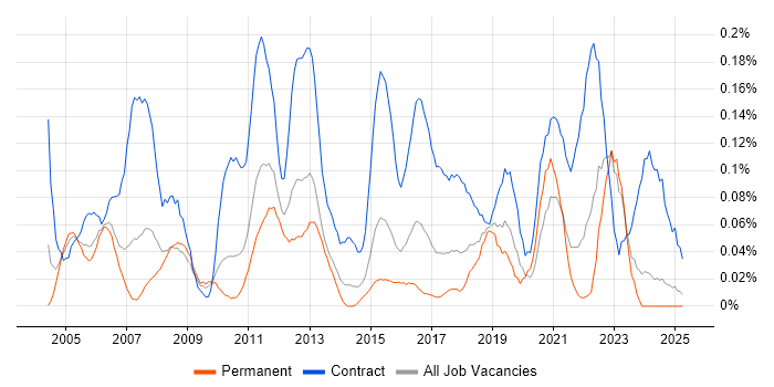 Job vacancy trend for Finance Project Manager in the West Midlands Job vacancy trend for Finance Project Manager in the West Midlands