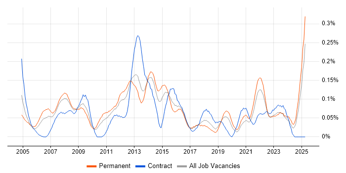 Job vacancy trend for Finance Systems Analyst in the West Midlands Job vacancy trend for Finance Systems Analyst in the West Midlands