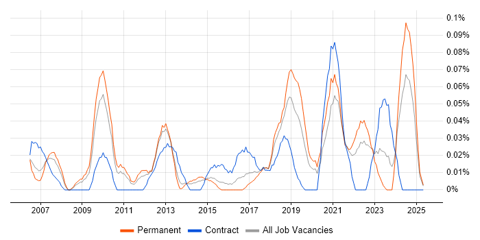 Job vacancy trend for Finance Systems Manager in the West Midlands Job vacancy trend for Finance Systems Manager in the West Midlands