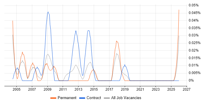 Financial Accountant job vacancy trend in the West Midlands