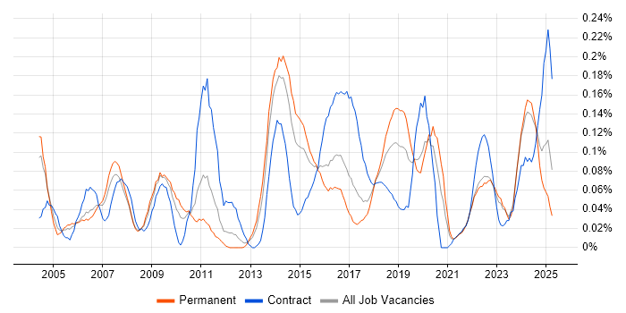 Job vacancy trend for Financial Analysis in the West Midlands Job vacancy trend for Financial Analysis in the West Midlands