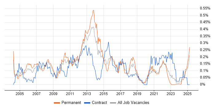 Job vacancy trend for Financial Business Analyst in the West Midlands Job vacancy trend for Financial Business Analyst in the West Midlands