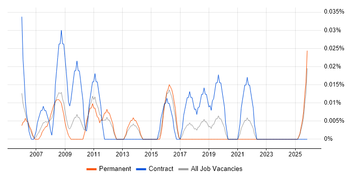 Financial Controller job vacancy trend in the West Midlands