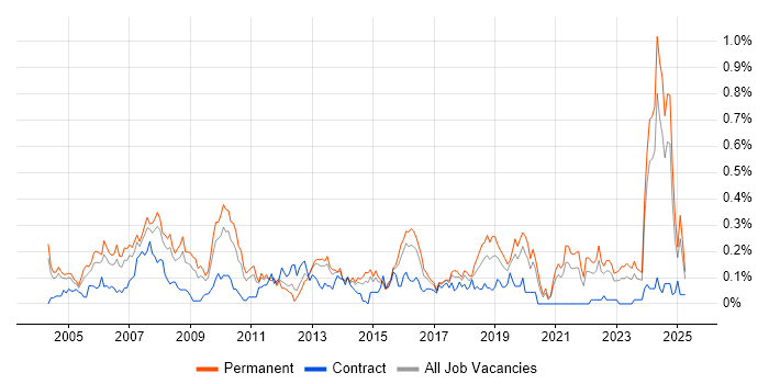 Job vacancy trend for Financial Modelling in the West Midlands Job vacancy trend for Financial Modelling in the West Midlands