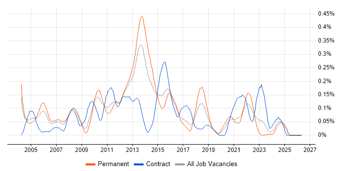 Financial Services Business Analyst job vacancy trend in the West Midlands