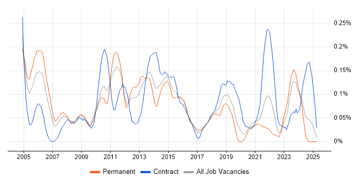 Job vacancy trend for Financial Services Project Manager in the West Midlands Job vacancy trend for Financial Services Project Manager in the West Midlands