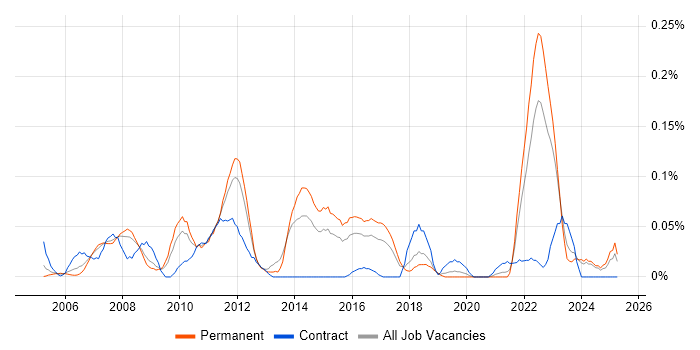 Job vacancy trend for Finite Element Analysis in the West Midlands Job vacancy trend for Finite Element Analysis in the West Midlands