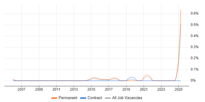 Job vacancy trend for Finnish Language in the West Midlands Job vacancy trend for Finnish Language in the West Midlands