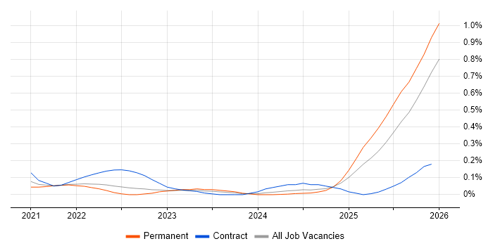 FinOps job vacancy trend in the West Midlands