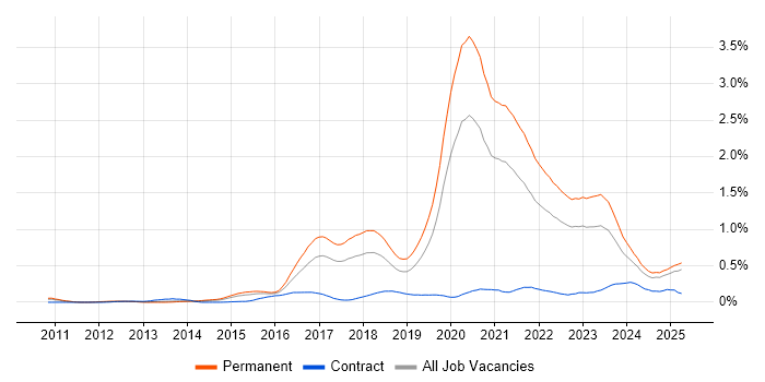 Job vacancy trend for Fintech in the West Midlands