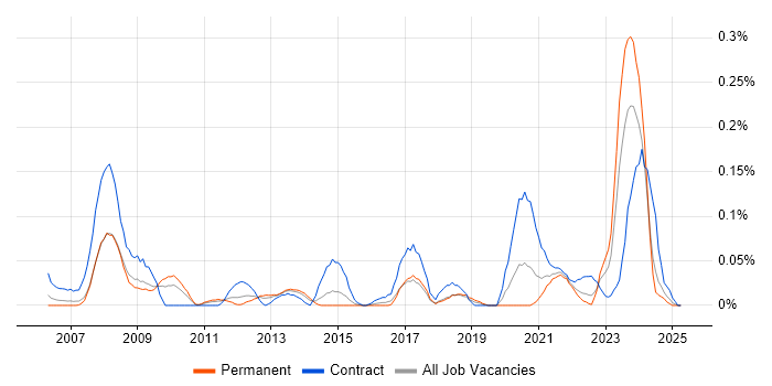 Job vacancy trend for Fire and Rescue in the West Midlands Job vacancy trend for Fire and Rescue in the West Midlands