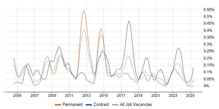 Job vacancy trend for Firewall Engineer in the West Midlands