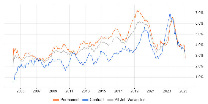 Job vacancy trend for Firewall in the West Midlands Job vacancy trend for Firewall in the West Midlands