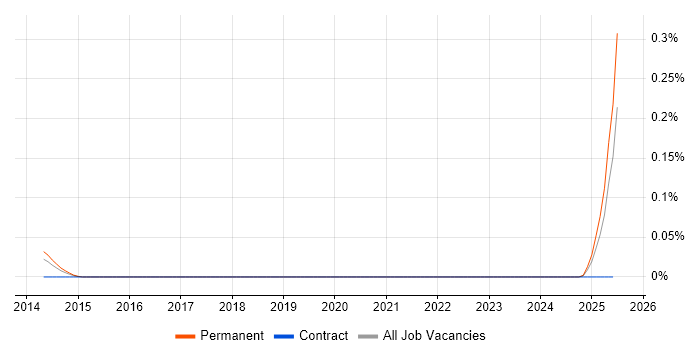 Job vacancy trend for Firmware Architect in the West Midlands Job vacancy trend for Firmware Architect in the West Midlands