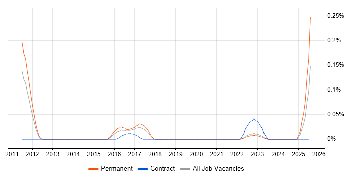 Job vacancy trend for Firmware Developer in the West Midlands Job vacancy trend for Firmware Developer in the West Midlands