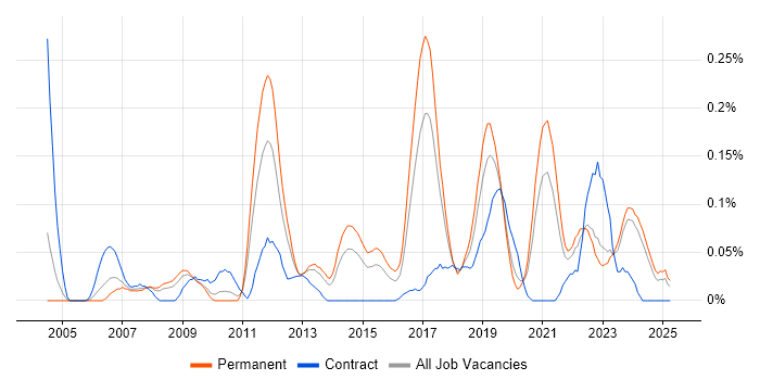 Job vacancy trend for Firmware Engineer in the West Midlands Job vacancy trend for Firmware Engineer in the West Midlands