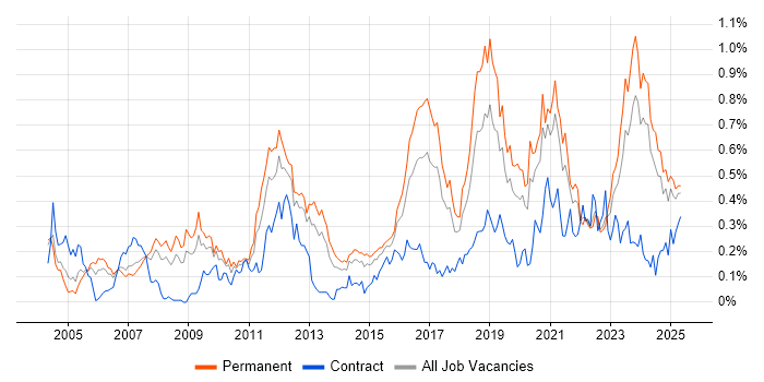 Job vacancy trend for Firmware in the West Midlands Job vacancy trend for Firmware in the West Midlands