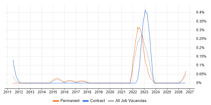 FIS job vacancy trend in the West Midlands
