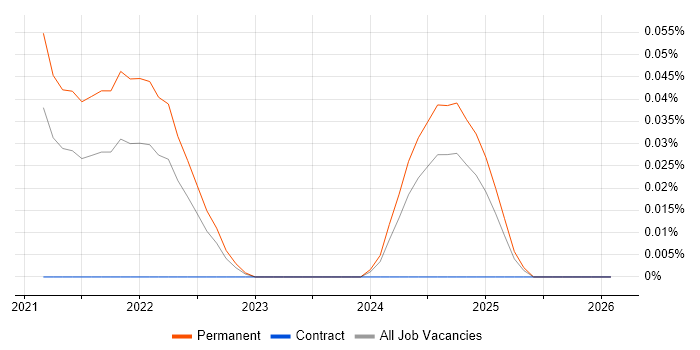 Fivetran job vacancy trend in the West Midlands