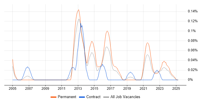 Job vacancy trend for Fixed Income in the West Midlands Job vacancy trend for Fixed Income in the West Midlands